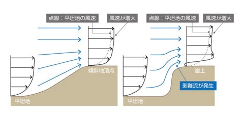 地形風|風